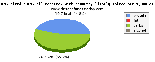 caffeine, calories and nutritional content in mixed nuts